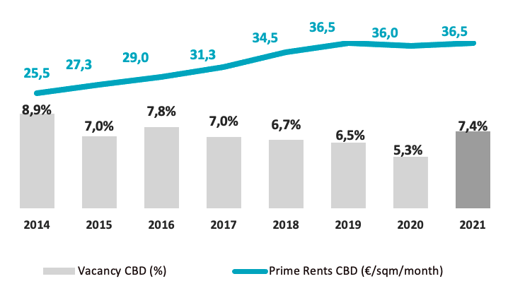 Rental market Madrid