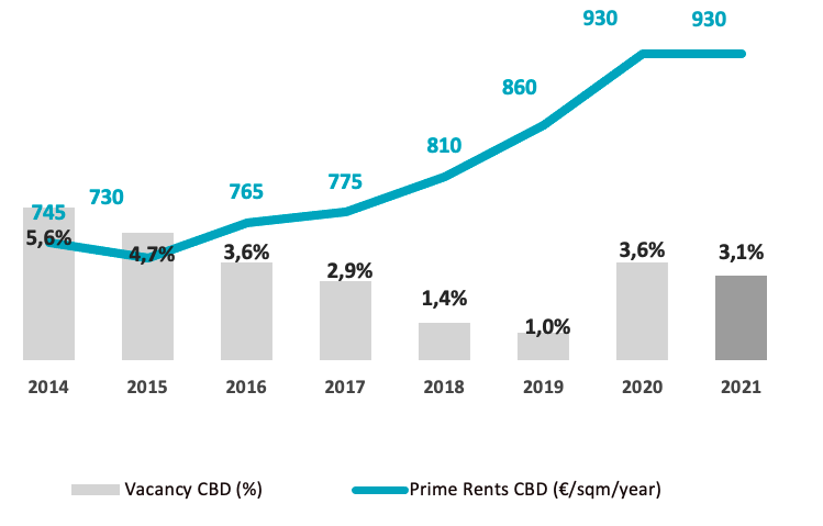 Rental market Paris