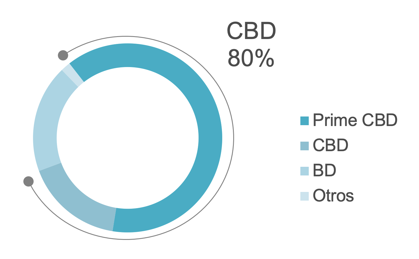 oficinas de máxima calidad el CBD