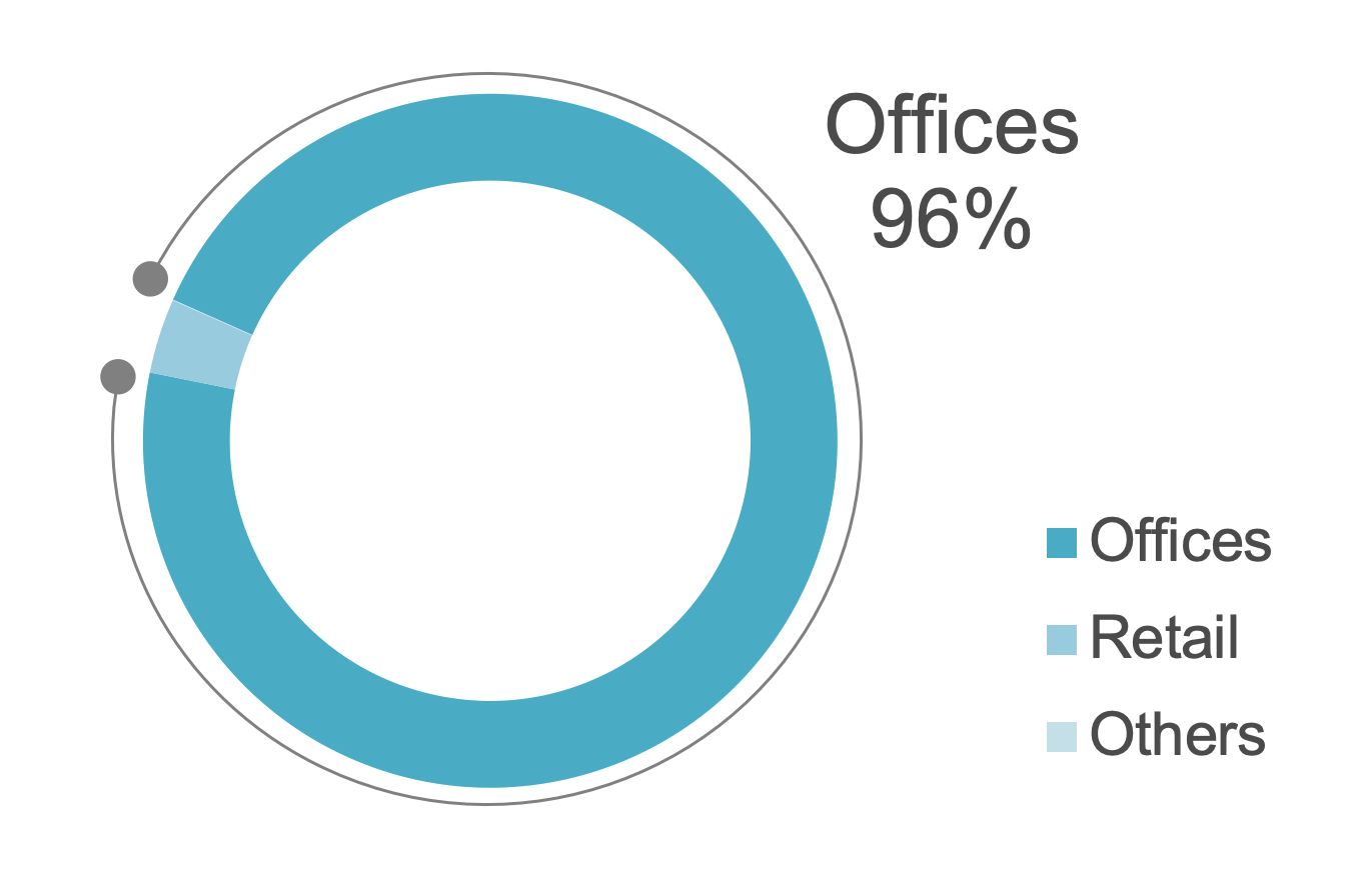 offices retail others
