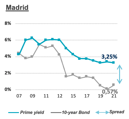 Madrid- Investment Market