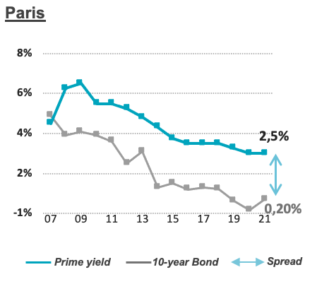 Paris- Investment Market