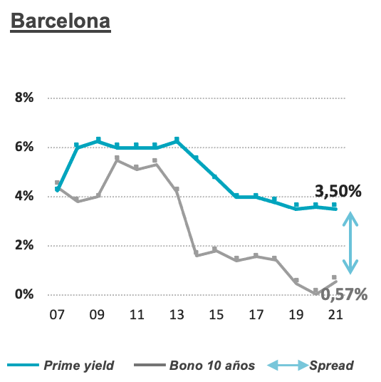 Situación Mercado de Inversión en Barcelona