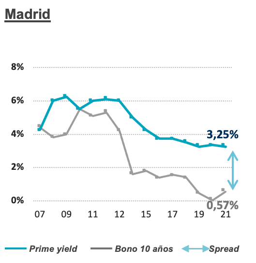 Situación del mercado de inversión en Madrid