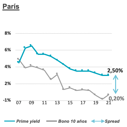 Situación Mercado de Inversión en París