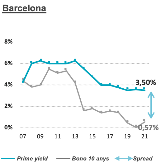 Situació del Mercat d'inversió a Barcelona
