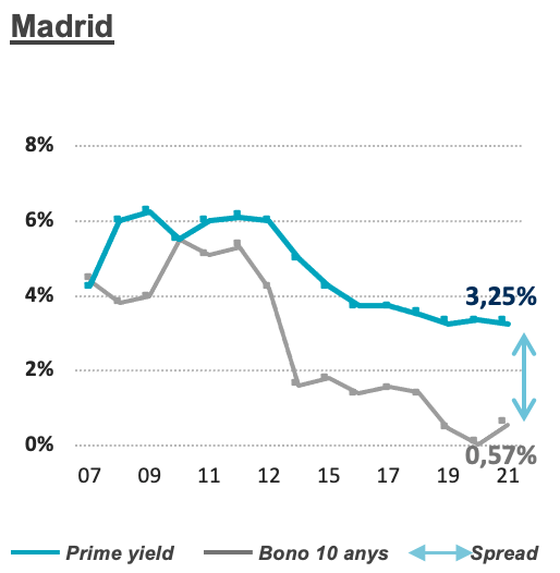 Situació del Mercat d'inversió a Madrid