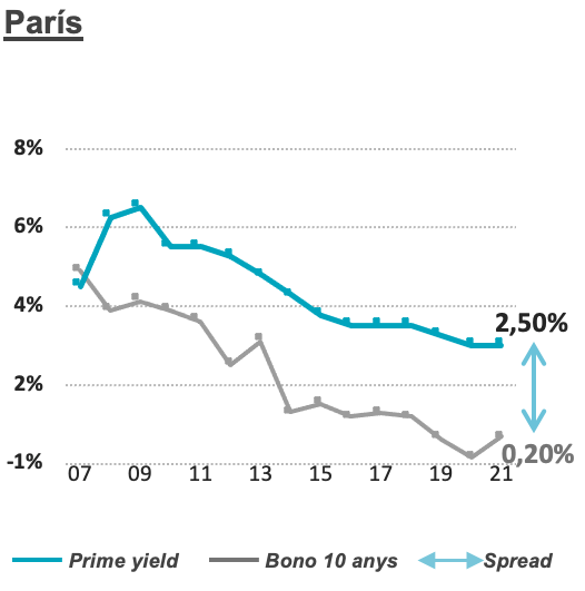 Situació del Mercat d'inversió a París
