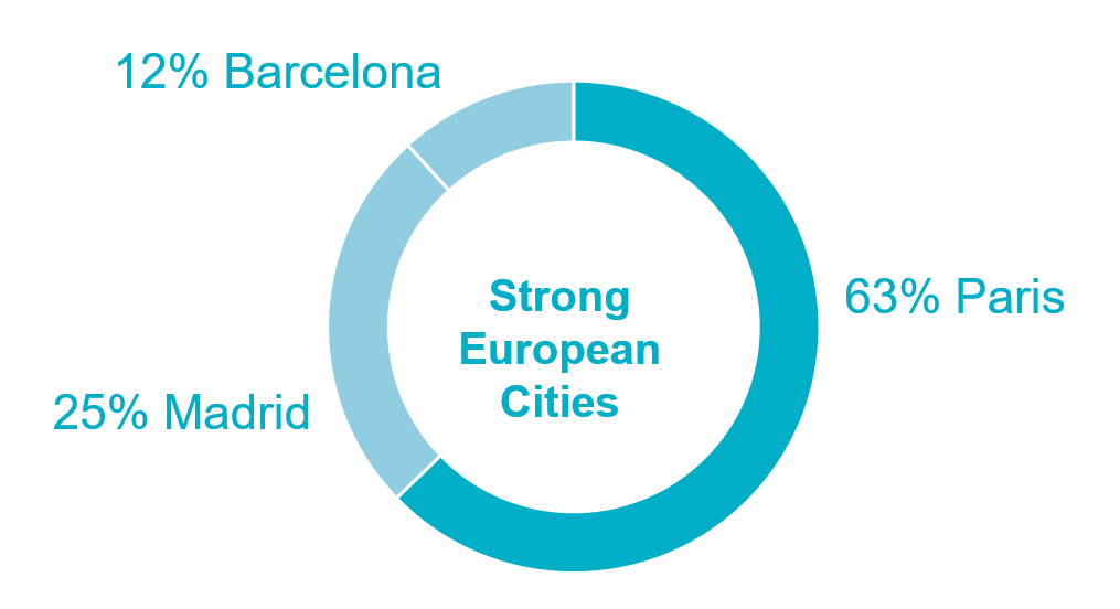 European cities