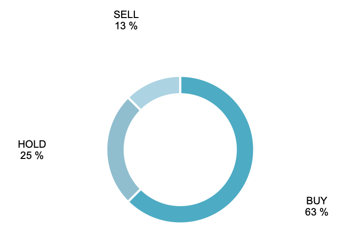 sell 13%, hold 25%, buy 63%