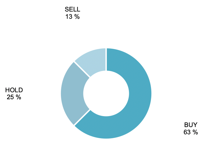 sell 13%, hold 25%, buy 63%