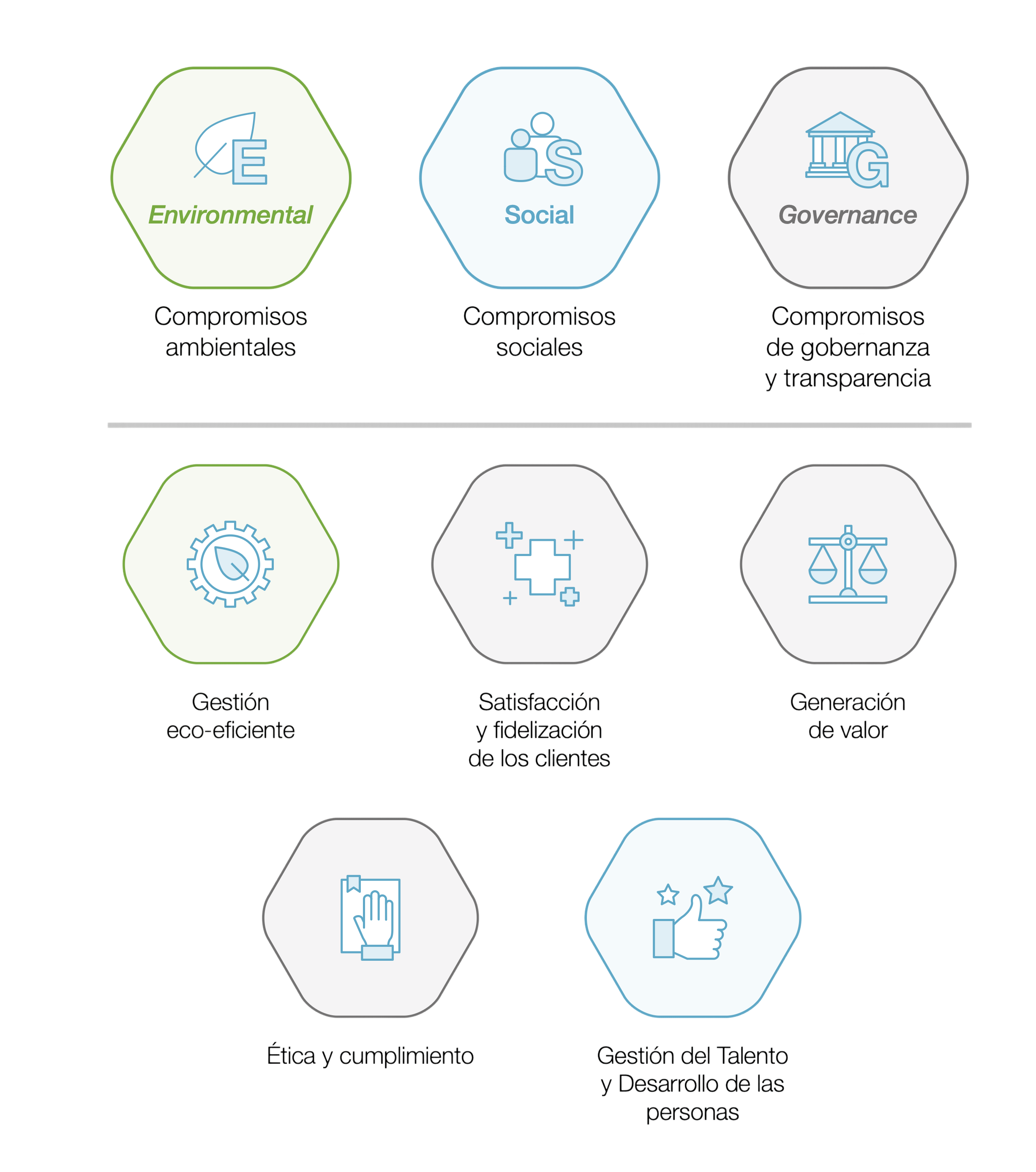 Diagrama compromiso ESG